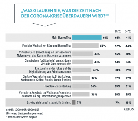 Wie ist es im Homeoffice um die Loyalität zum Arbeitgeber bestellt? -